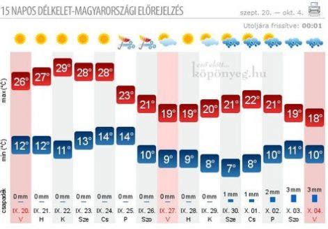 köpönyeg komló|Komló időjárás előrejelzés